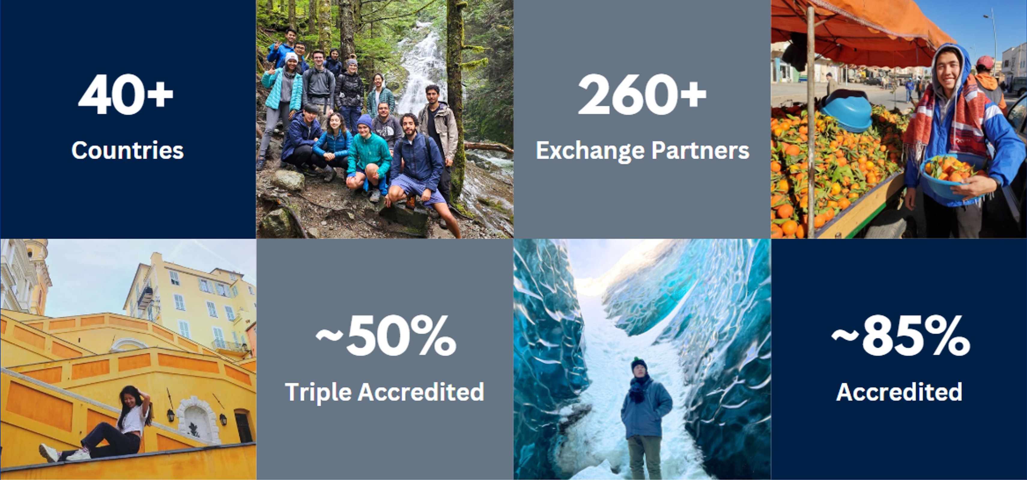 40+ Countries, ~50% Triple Accredited, 260+ Exchange Partners, ~85% Accredited